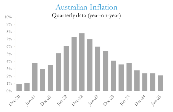 inflation rate chart