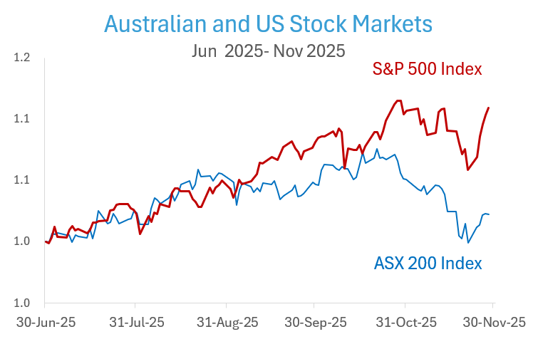 Australian and US Stock Markets