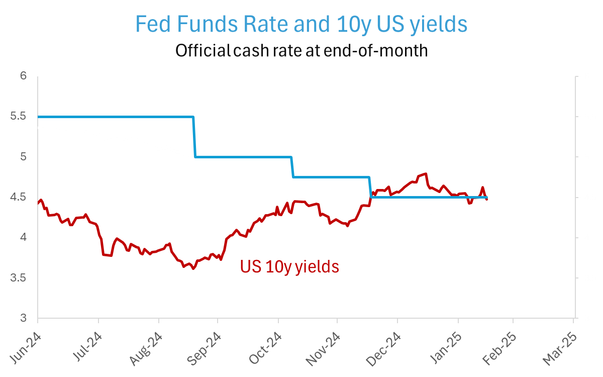Fed Funds Rate and 10y US yields