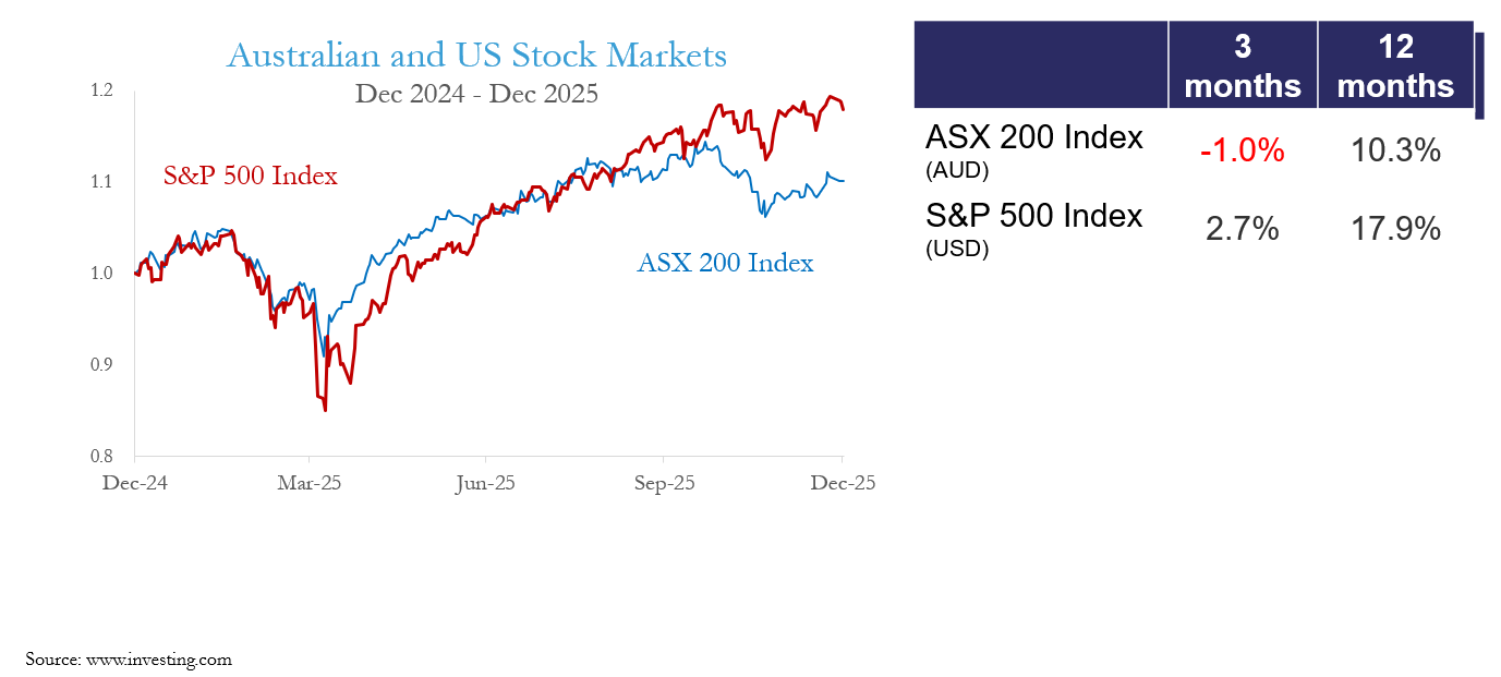 Australian and US stock markets Dec 2024 - Dec 2025