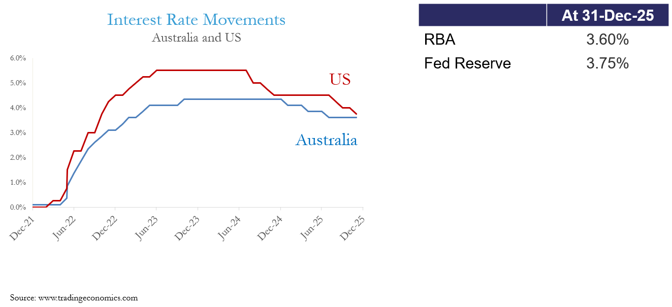Interest Rate Movements
