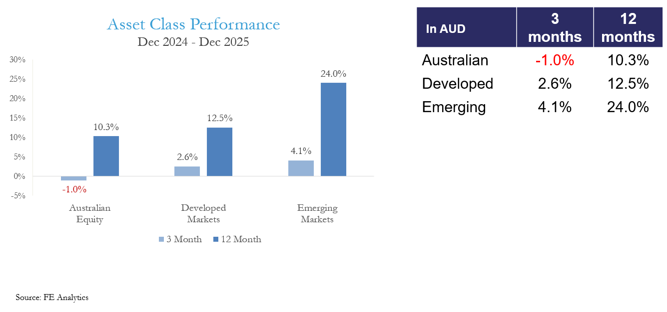 Asset Class Performance
