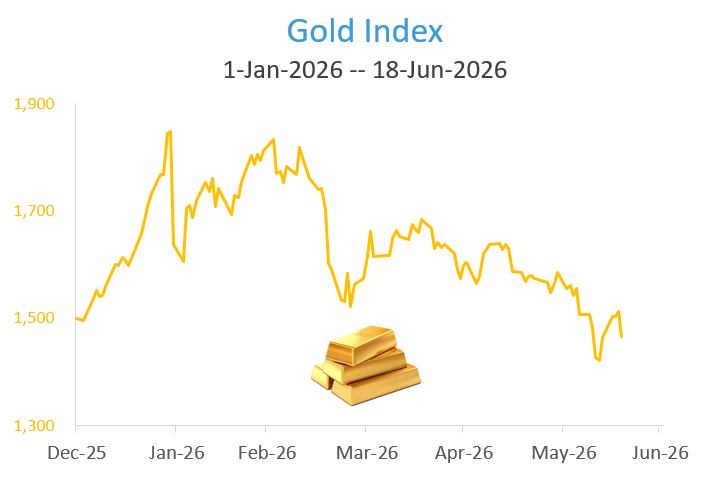 Dow Jones Commodity Gold Index
