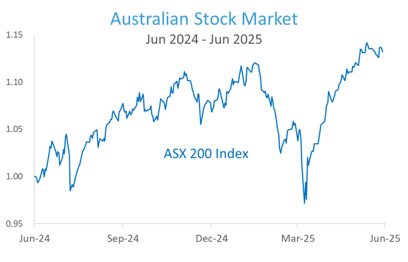 Australian Stock Market ASX200 