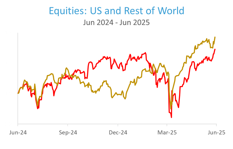 Equities: US and rest of the world