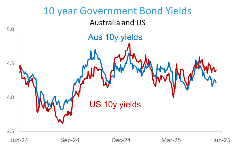 10 Year Government Bond Yields Australia and US