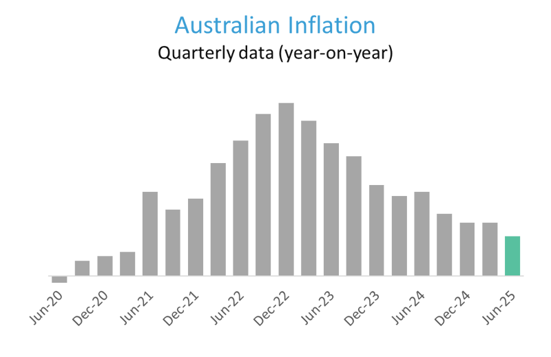Australian Inflation falls
