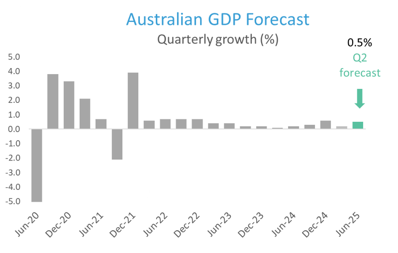 Australian GDP Forecast
