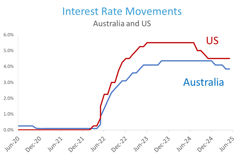 Interest Rate Movements Australia and US