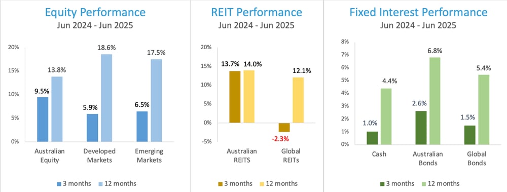 Market Returns Chart