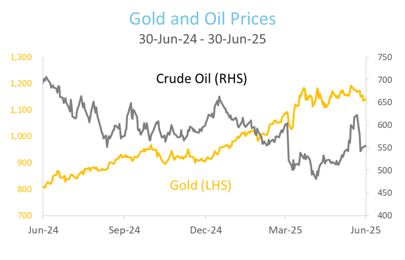 Gold and Oil Prices