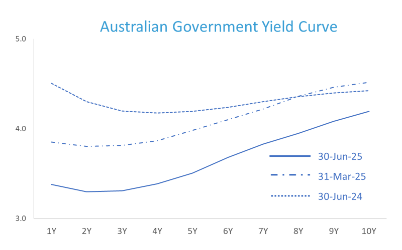 Australian Government Yield Curve