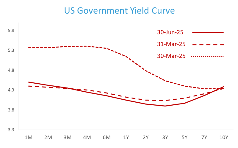 US Government Yield Curve