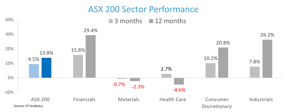 ASX 200 Sector Performance