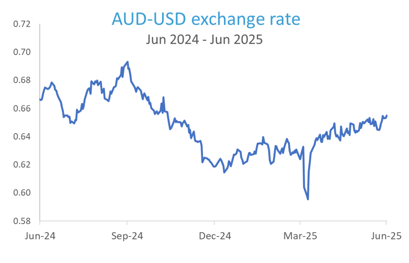 AUD-USD Exchange Rate