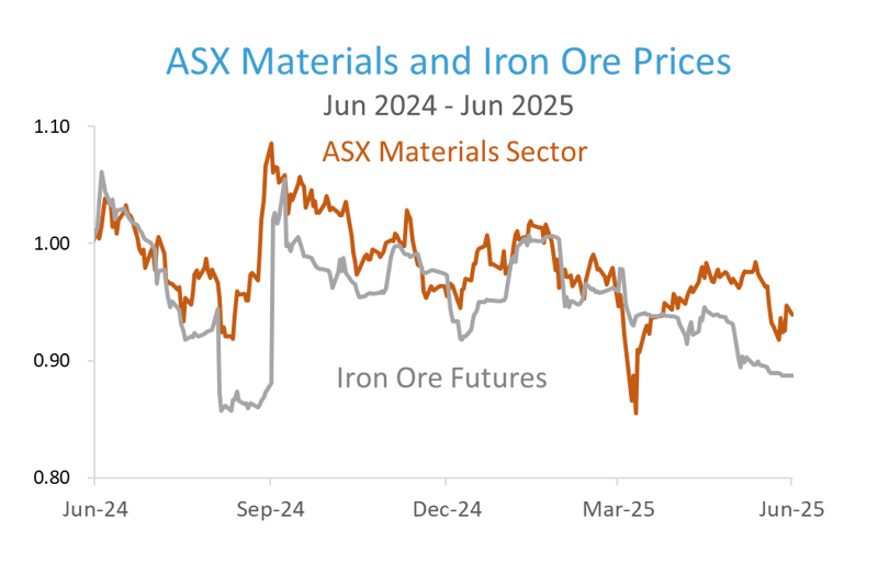 ASX Materials and Iron Ore Prices
