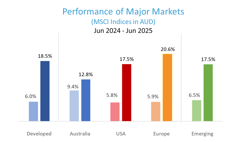 Performance of Major Markets