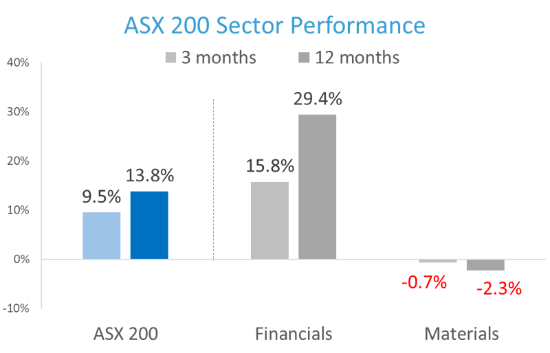 ASX200 Sector Performance