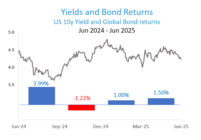 Yields and Bond Returns