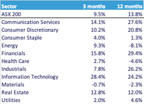 Sector Performance Australia