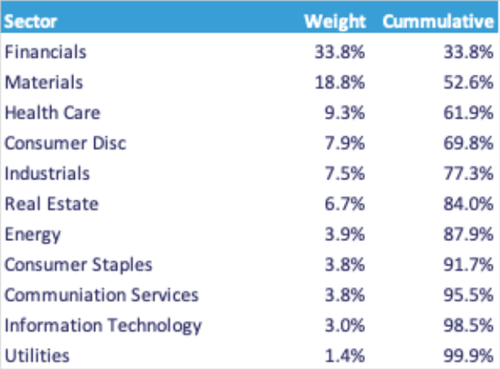 Sector Performance Australia