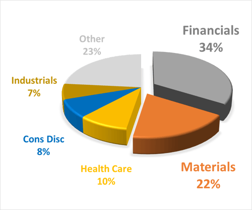 Sector Performance Australia