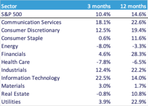 Sector Performance US