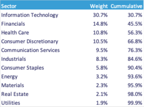 Sector Performance US