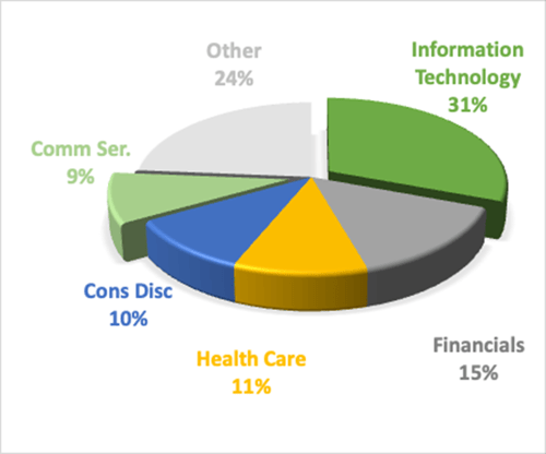 Sector Performance US