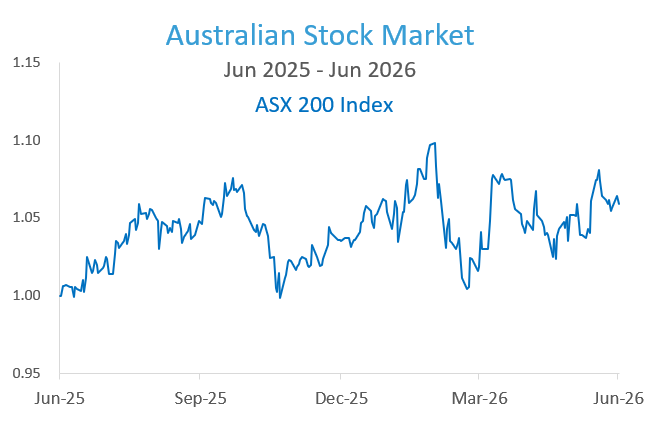 Australian Stock Market (ASX 200 Index)