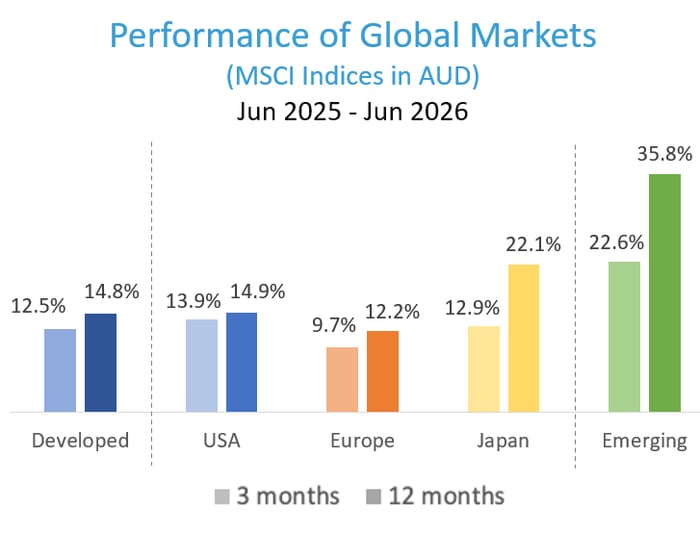 Performance of Global Markets (MSCI Indices in AUD)