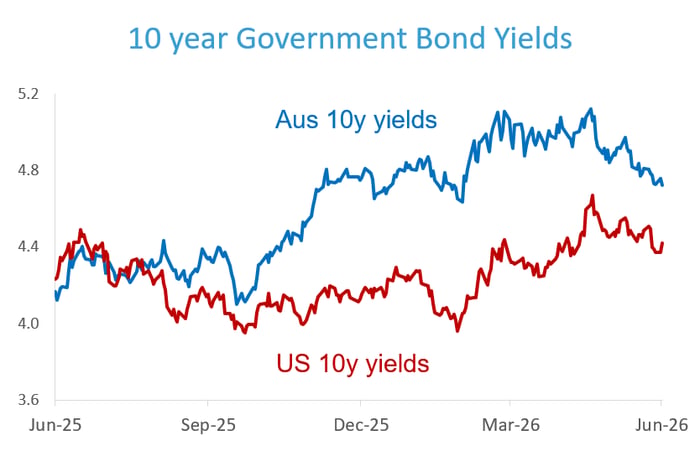 10 Year Government Global bond yields