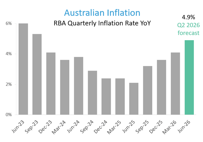 Australian Inflation RBA Quarterly Rate 2026