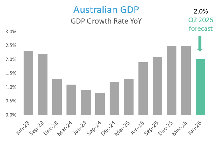 Australian GDP Growth Rate