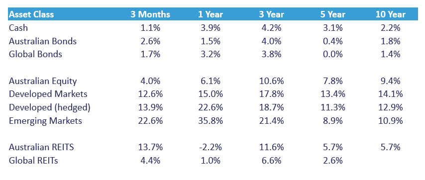 Market Returns to 30 June 2026 (net returns, AUD)