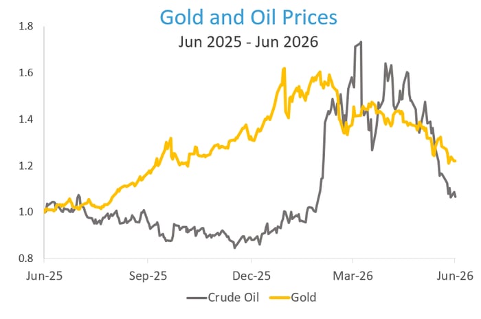 Gold and Oil Prices 2026FY