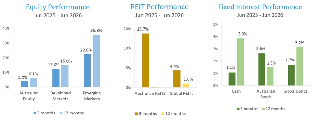 Market Returns: Equity | REIT | Fixed Interest Performance