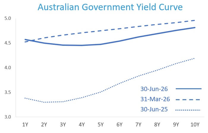 Australian Government Yield Curve