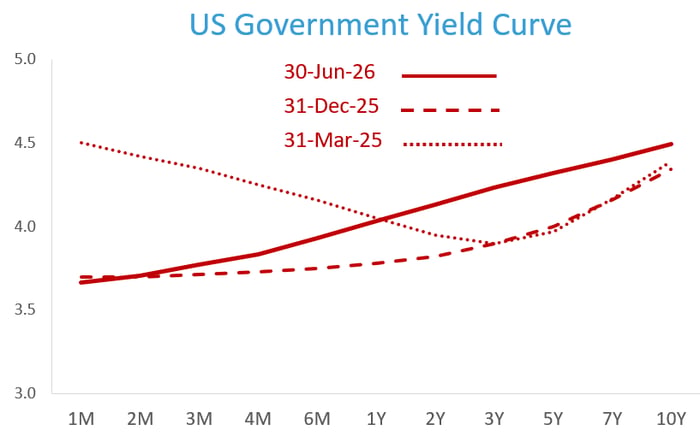 US Government Yield Curve