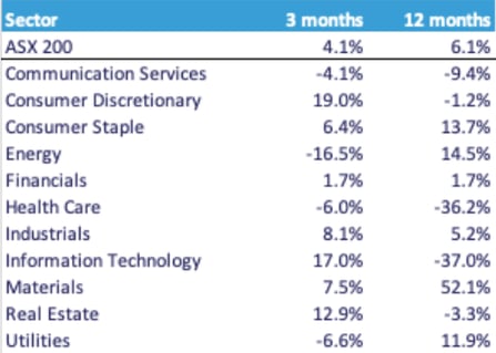 Sector Performance AUD ASX 200