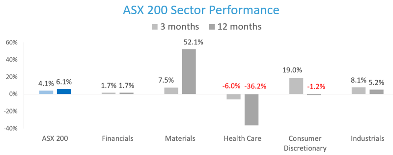ASX 200 Sector Performance