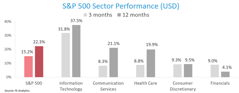 S&P 500 Sector Performance (USD)