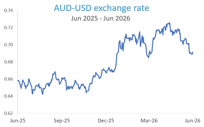 AUD-USD exchange rate