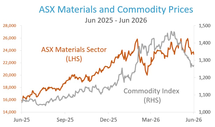 ASX Materials and Commodity Prices