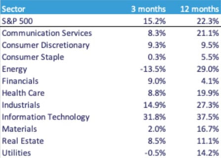 Sector Performance US S&P 500
