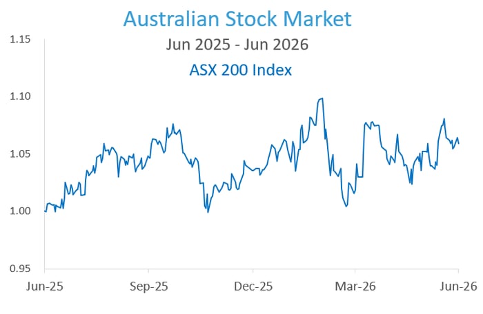 Australian Stock Market ASX 200 Index 2026FY