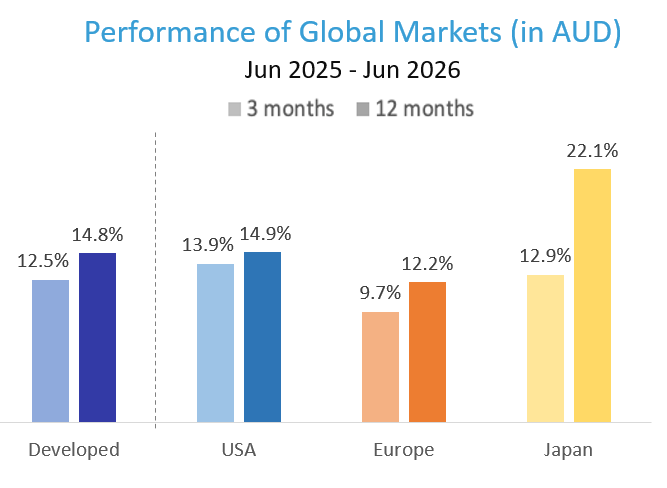 Performance of Global Markets (AUD) 2026FY