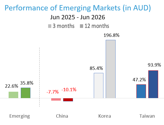 Performance of Emerging Markets (in AUD) 2026FY