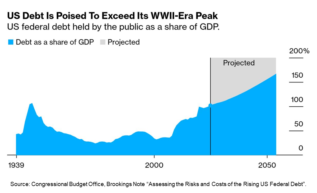Rising US Sovereign Debt