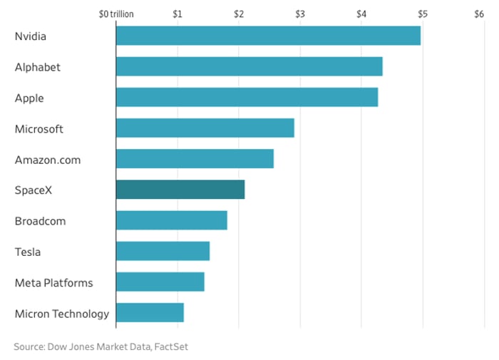Most valuable US companies by market cap (including Space X at full weight)